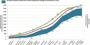 Chart showing projected growth of renewable energy sectors in the US after investment increase